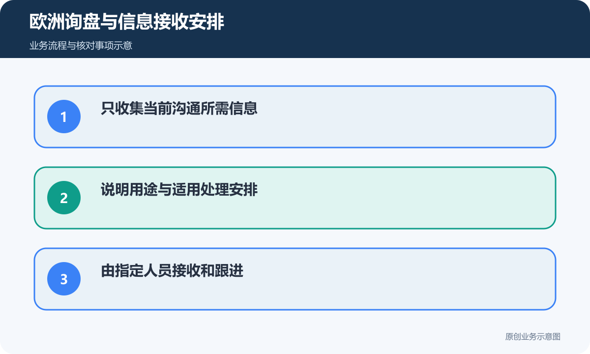 欧洲展示站将询盘字段、信息用途与接收人员连接起来