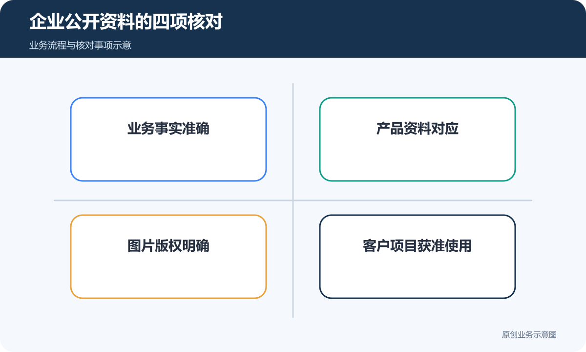 企业官网资料分别核对事实、版权、授权与敏感内容