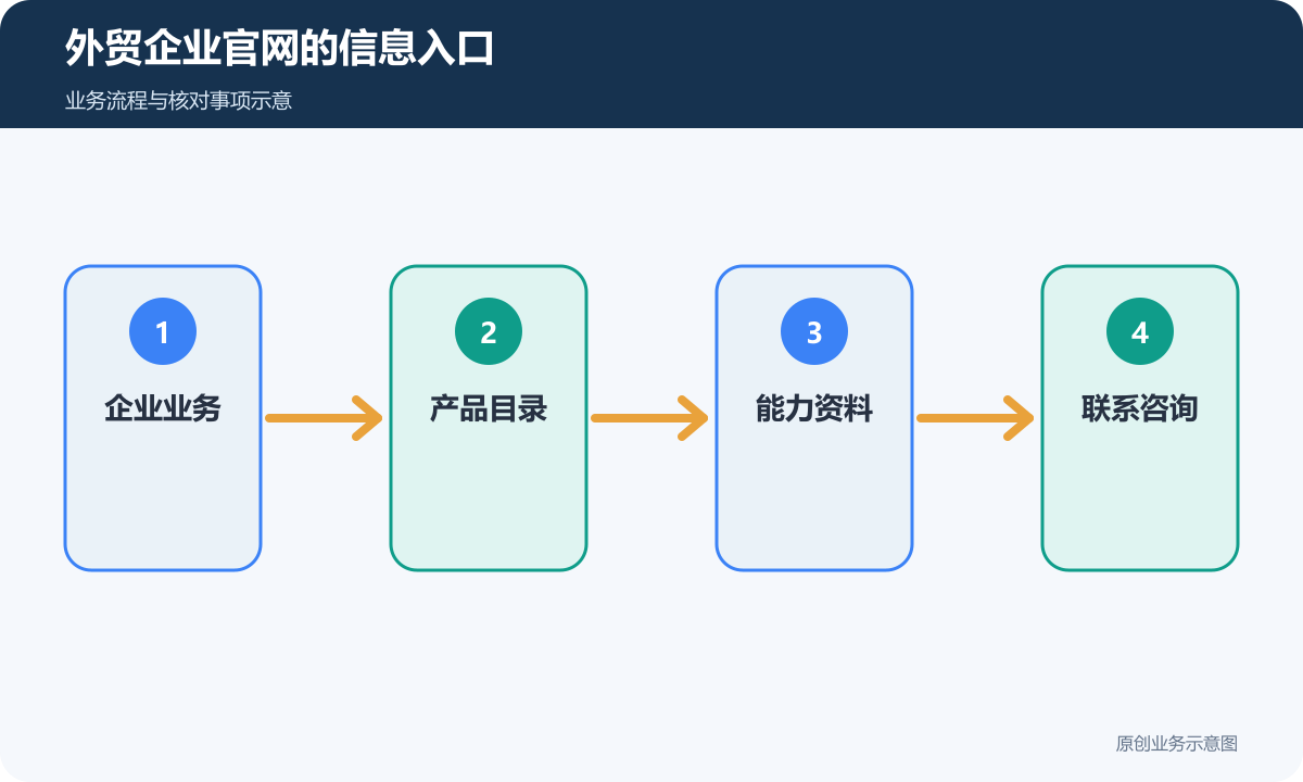 外贸企业官网用业务说明连接产品、能力资料与联系