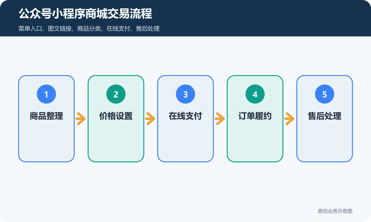 公众号小程序商城多少钱商品分类、在线下单和会员运营说明公众号小程序商城交易流程包含商品整理价格设置在线支付订单履约售后处理