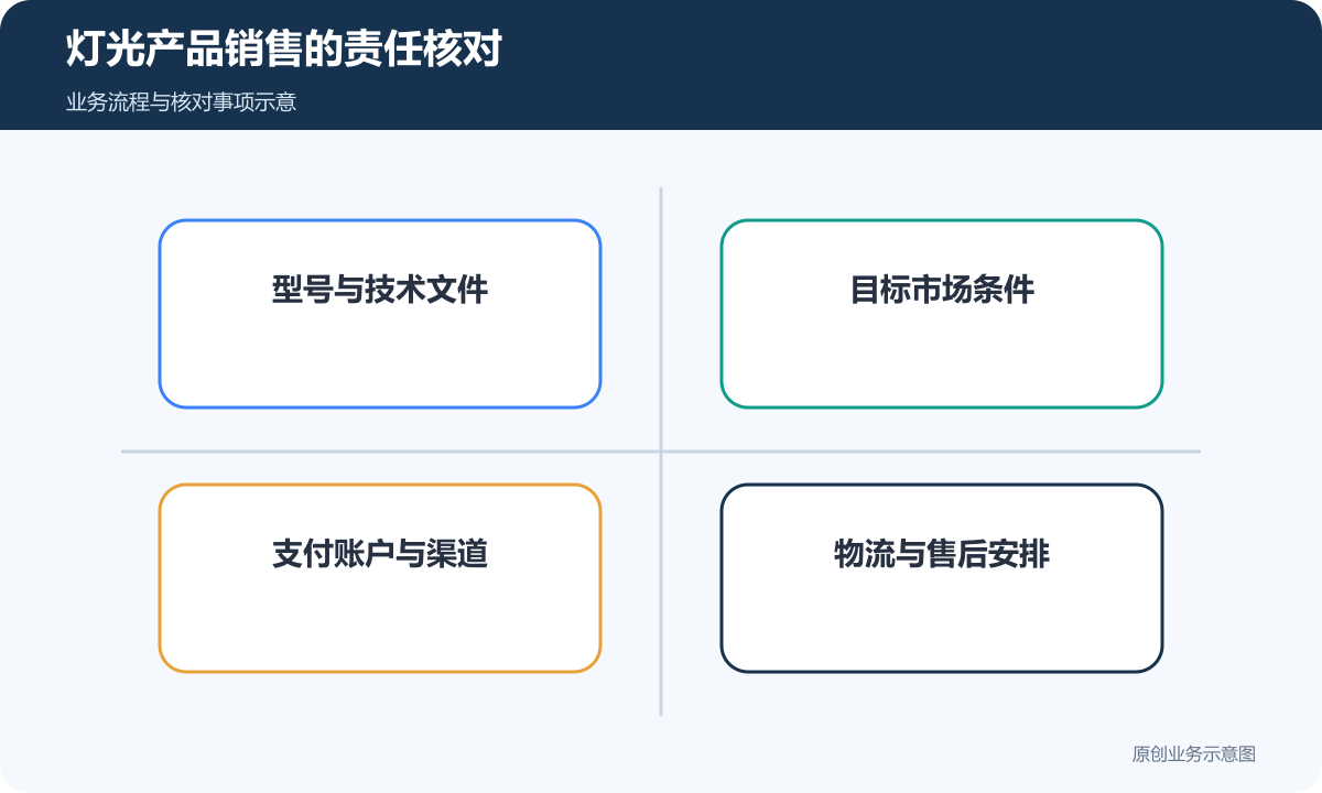 灯光销售分别核对产品资料、市场要求、支付与交付