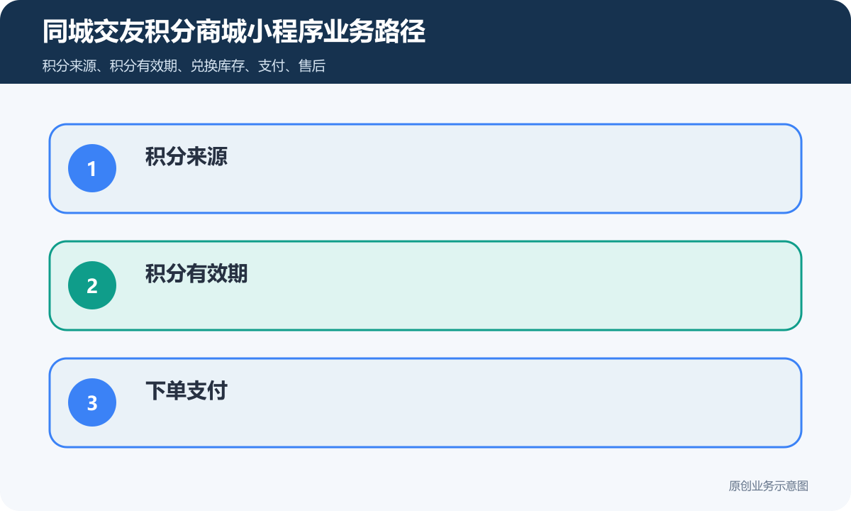 同城交友积分商城小程序怎么搭建会员积分、兑换规则和复购运营说明同城交友积分商城小程序业务路径包含积分来源、积分有效期、下单支付、会员等级、退款回退