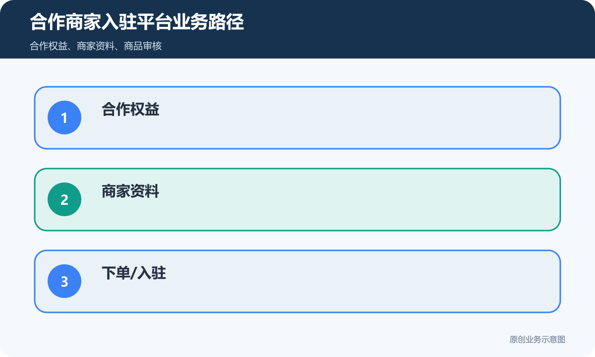 合作商家入驻平台怎么搭建权益、商品审核和订单归属要先定合作商家入驻平台业务路径示意图