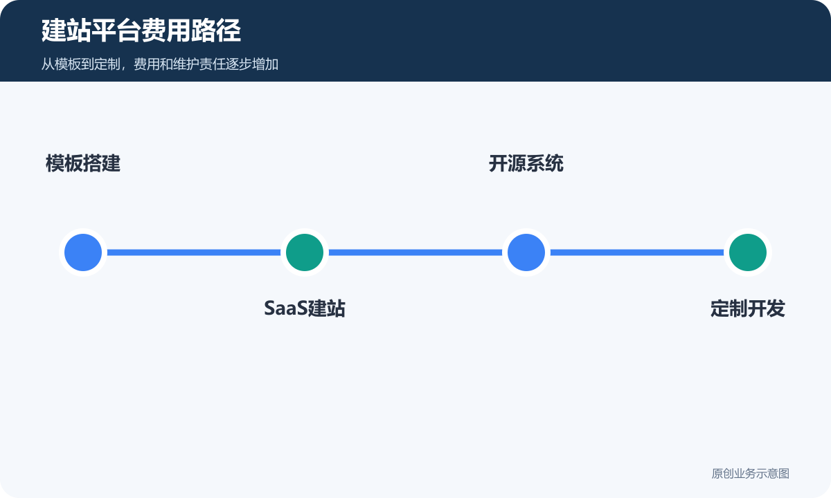 建站平台费用路径