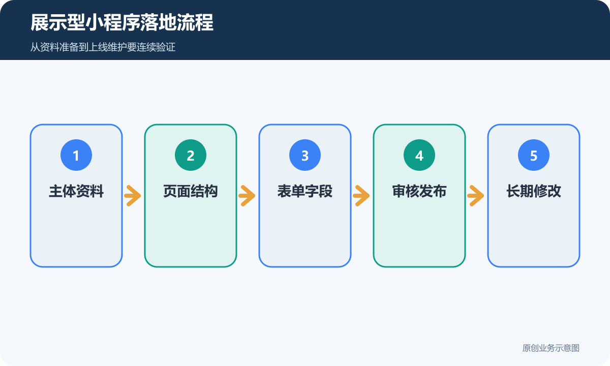 展示型小程序落地流程