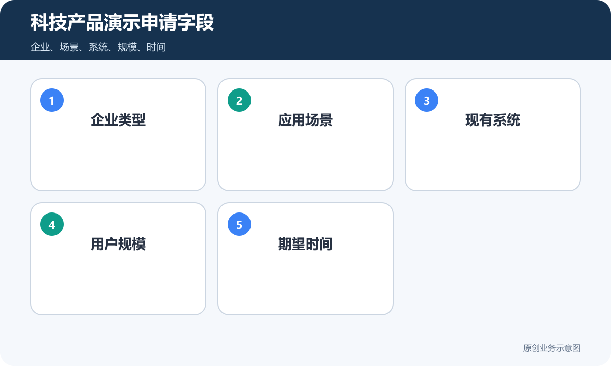 科技公司展示型小程序演示申请字段包含企业类型应用场景现有系统用户规模和期望时间