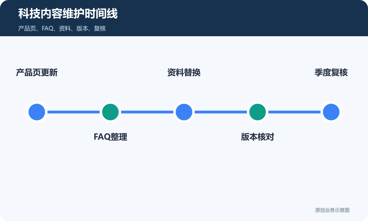 科技公司展示型小程序内容维护时间线包含产品页更新FAQ整理资料替换版本核对和季度复核