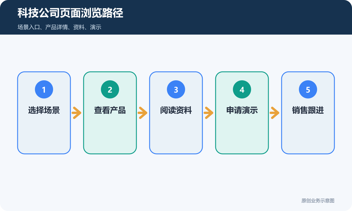 科技公司展示型小程序页面浏览路径包含选择场景查看产品阅读资料申请演示和销售跟进