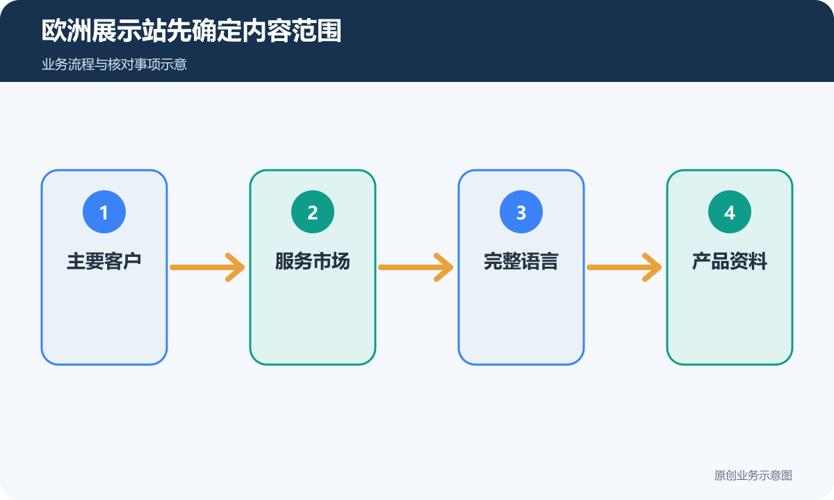 欧洲展示站先确定主要市场、语言和完整资料范围