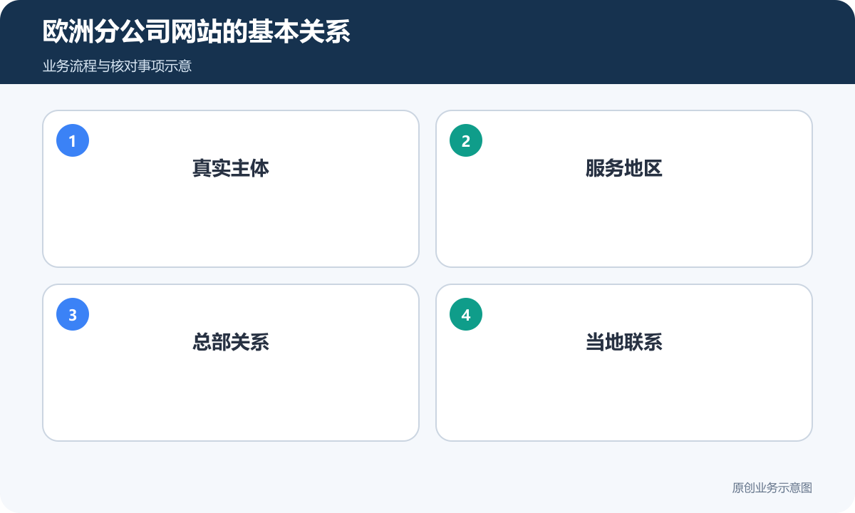 欧洲分公司网站先说明主体、服务地区与总部协作