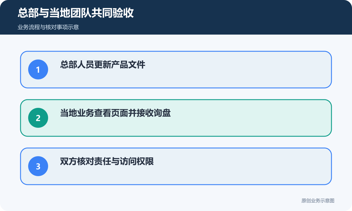 欧洲分公司网站由总部、当地业务与维护人员共同验收
