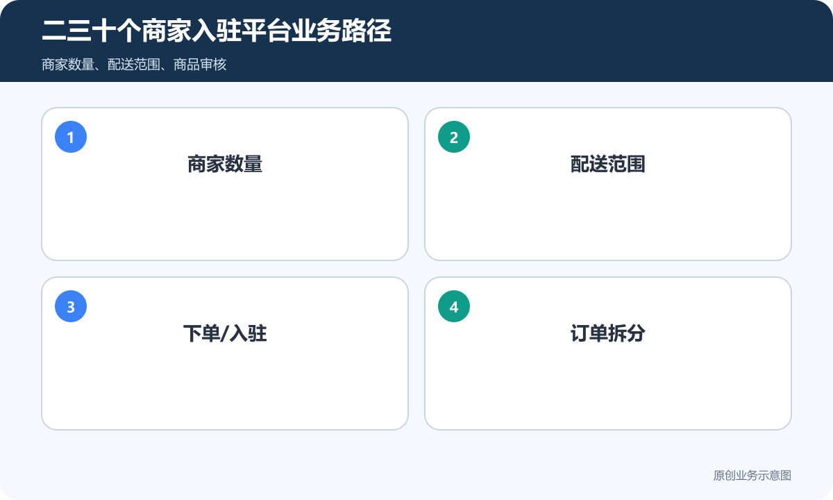 二三十个商家入驻平台多少钱同城配送、售后和平台分账怎么核算二三十个商家入驻平台业务路径示意图