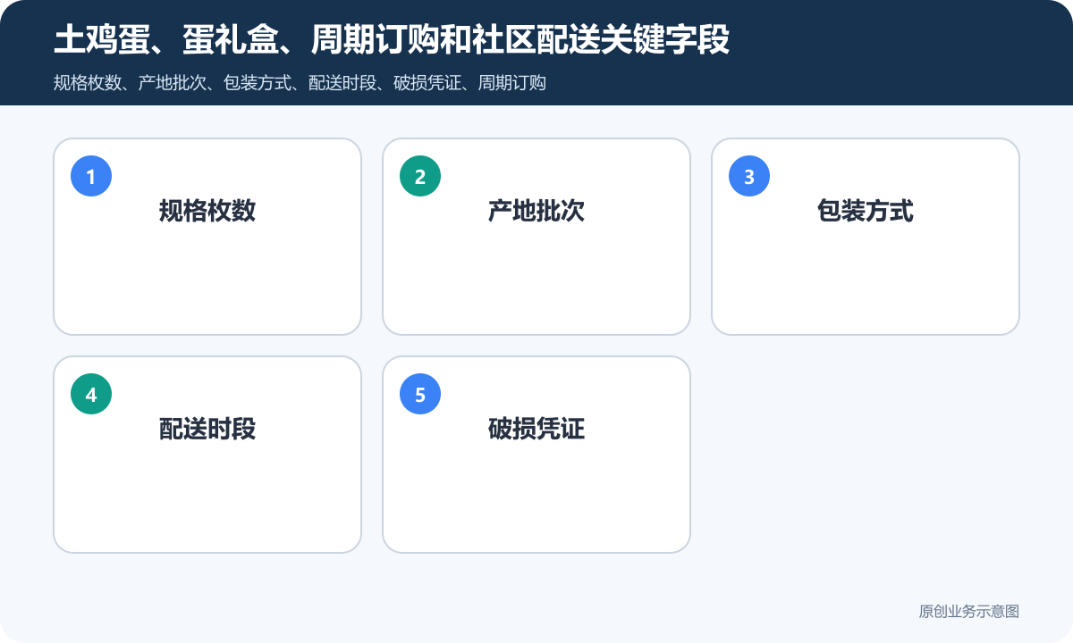 土鸡蛋小程序商城怎么搭建商品分类、在线下单和会员运营说明土鸡蛋、蛋礼盒、周期订购和社区配送关键字段包含规格枚数、产地批次、包装方式、配送时段、破损凭证