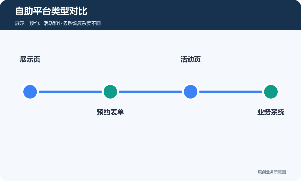 自助平台类型对比