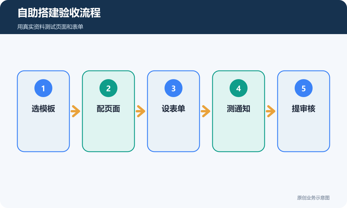 自助搭建验收流程