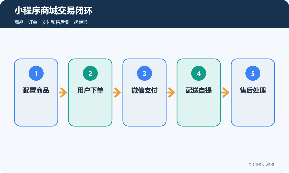 小程序商城交易闭环