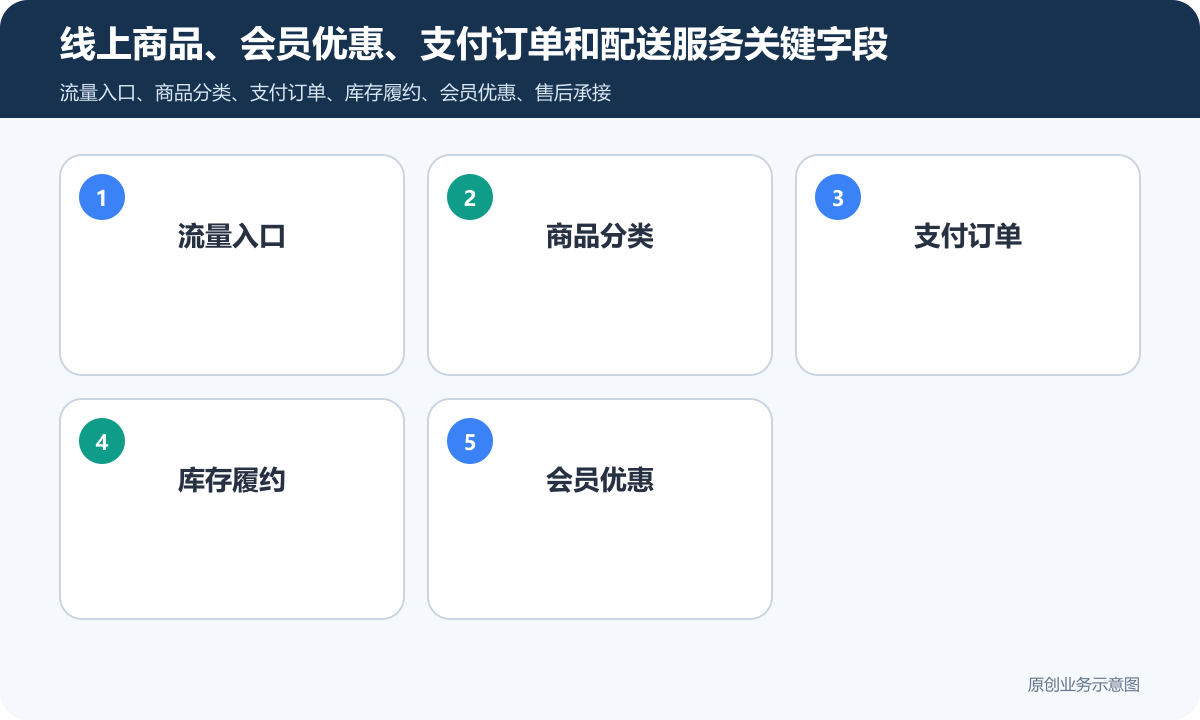 微信线上小程序商城怎么搭建商品分类、在线下单和会员运营说明线上商品、会员优惠、支付订单和配送服务关键字段包含流量入口、商品分类、支付订单、库存履约、会员优惠