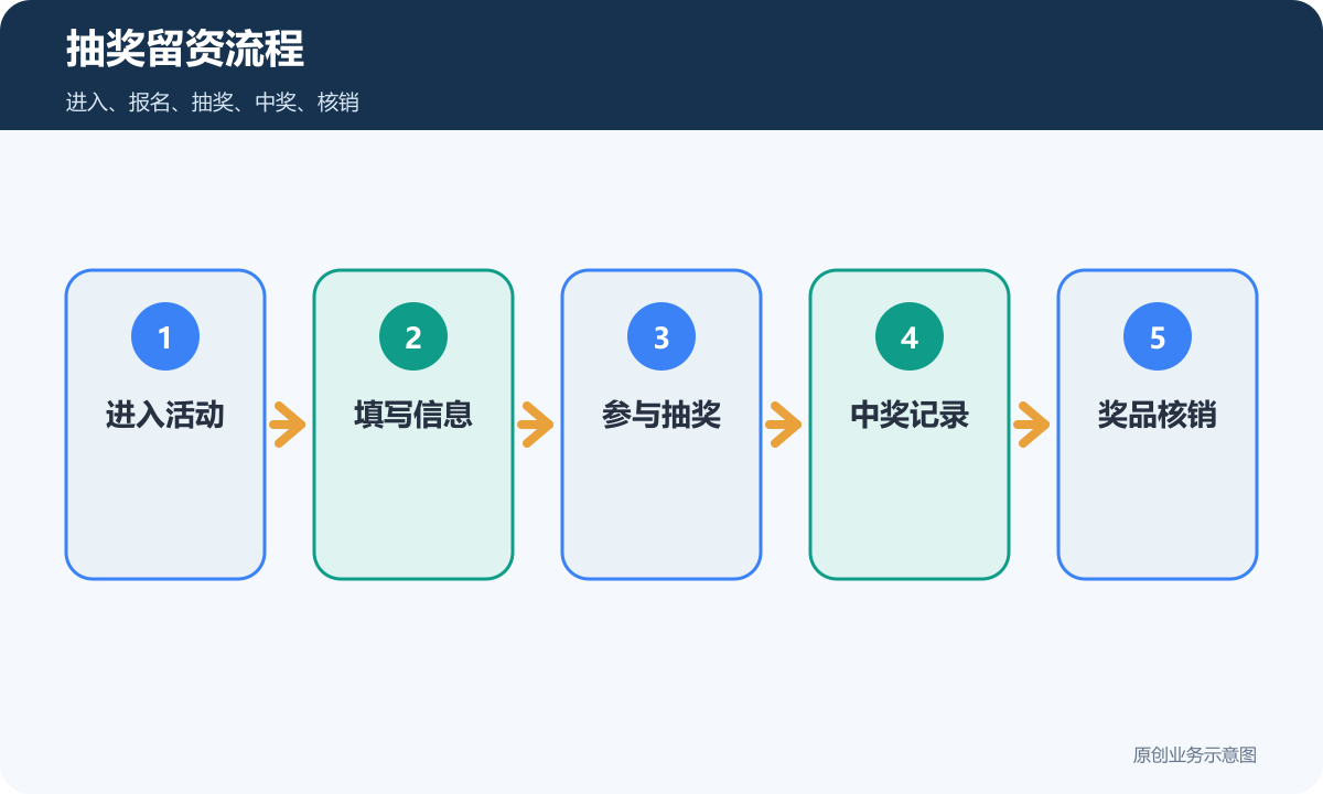 抽奖小程序留资流程包含进入报名抽奖中奖和核销