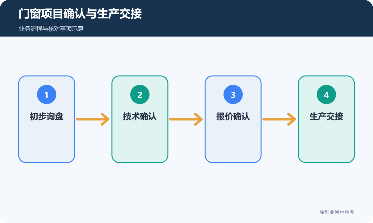 门窗项目从初步询盘进入技术、报价和生产交接