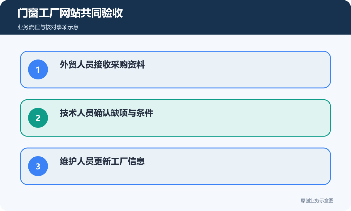 门窗工厂网站由外贸、技术和维护人员共同验收