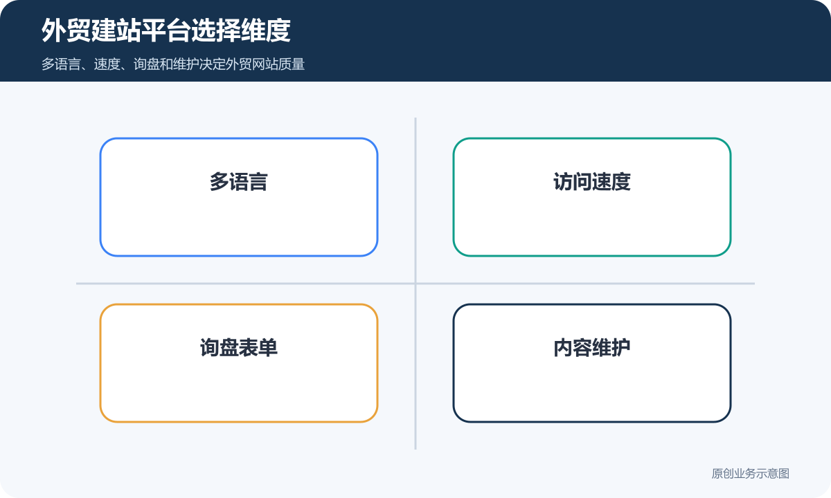 外贸建站平台选择维度