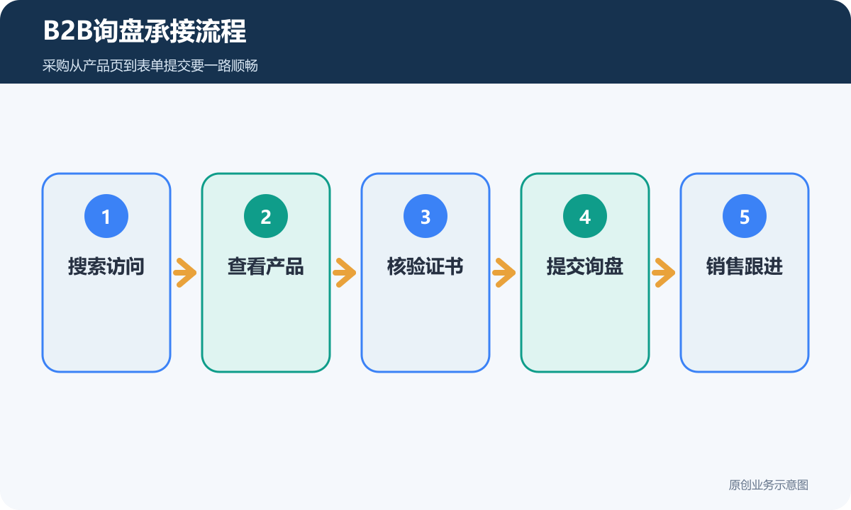 B2B询盘承接流程