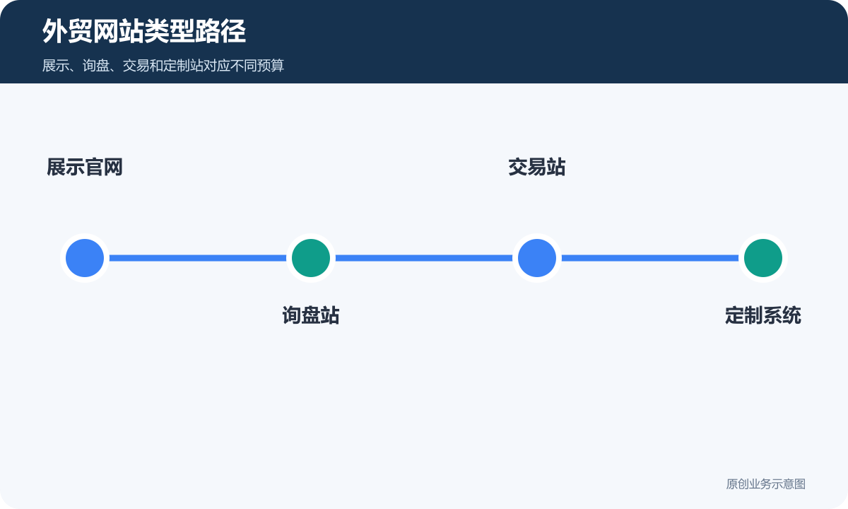 外贸网站类型路径
