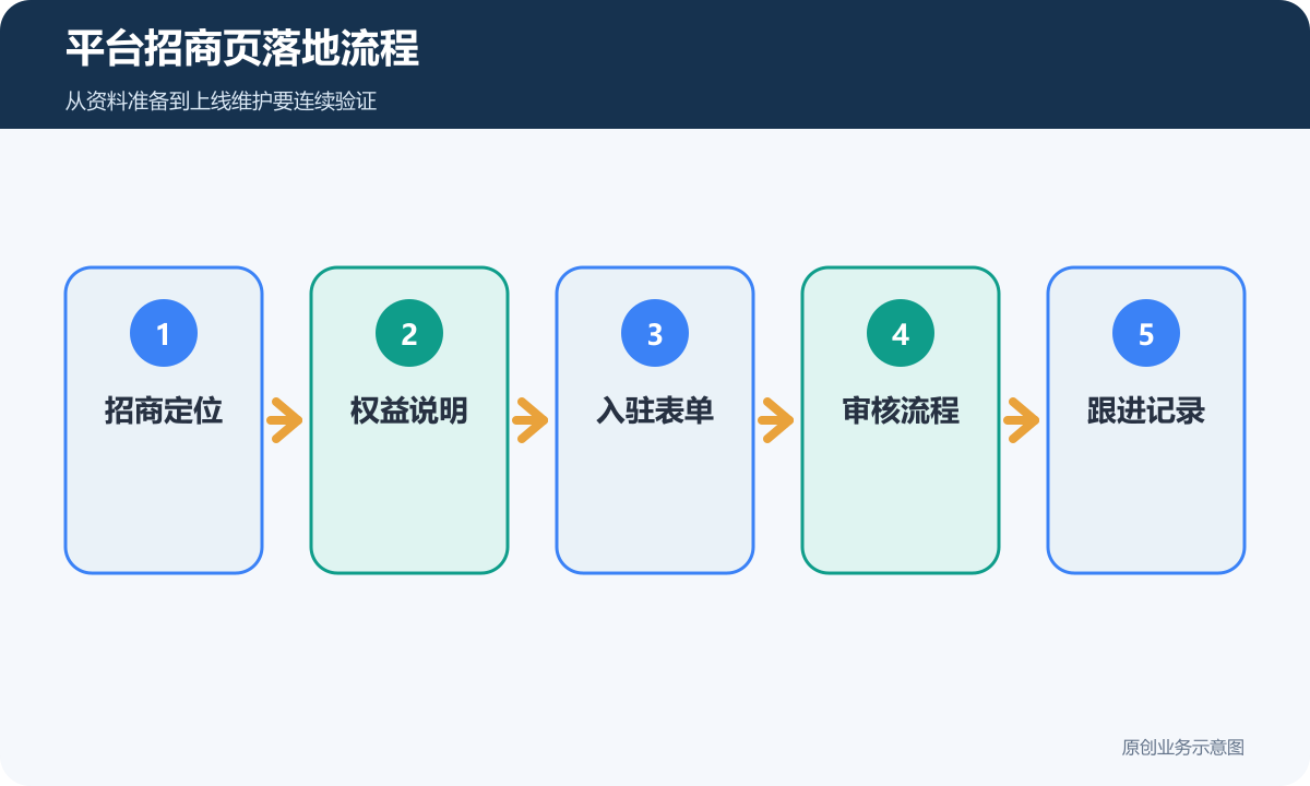 平台招商页落地流程