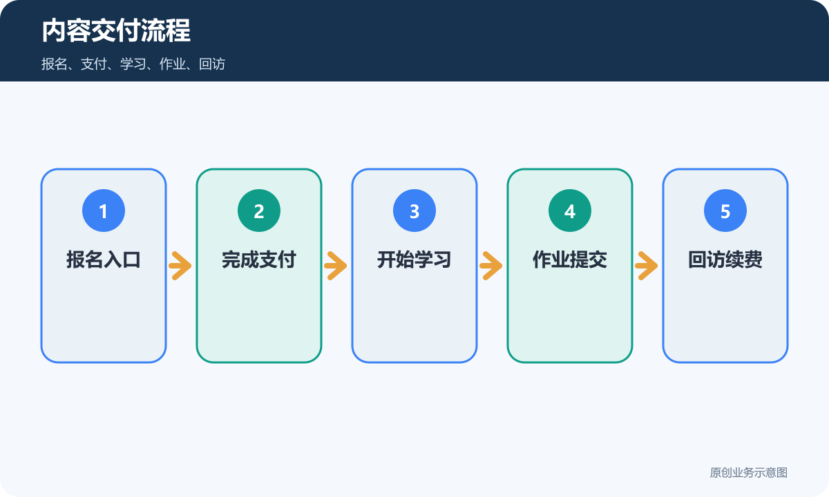 知识付费小程序内容交付流程包含报名支付学习作业和回访续费