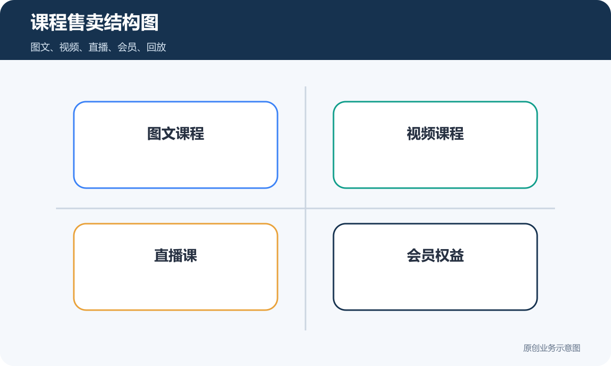 知识付费小程序课程售卖结构图包含图文视频直播会员和回放期限