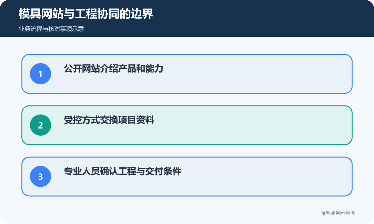 模具外贸网站与工程协同分别核对功能和资料权限