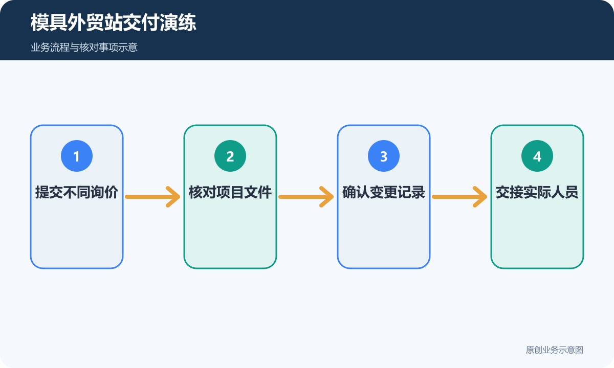 模具网站验收检查不同询价、文件更新与工程交接