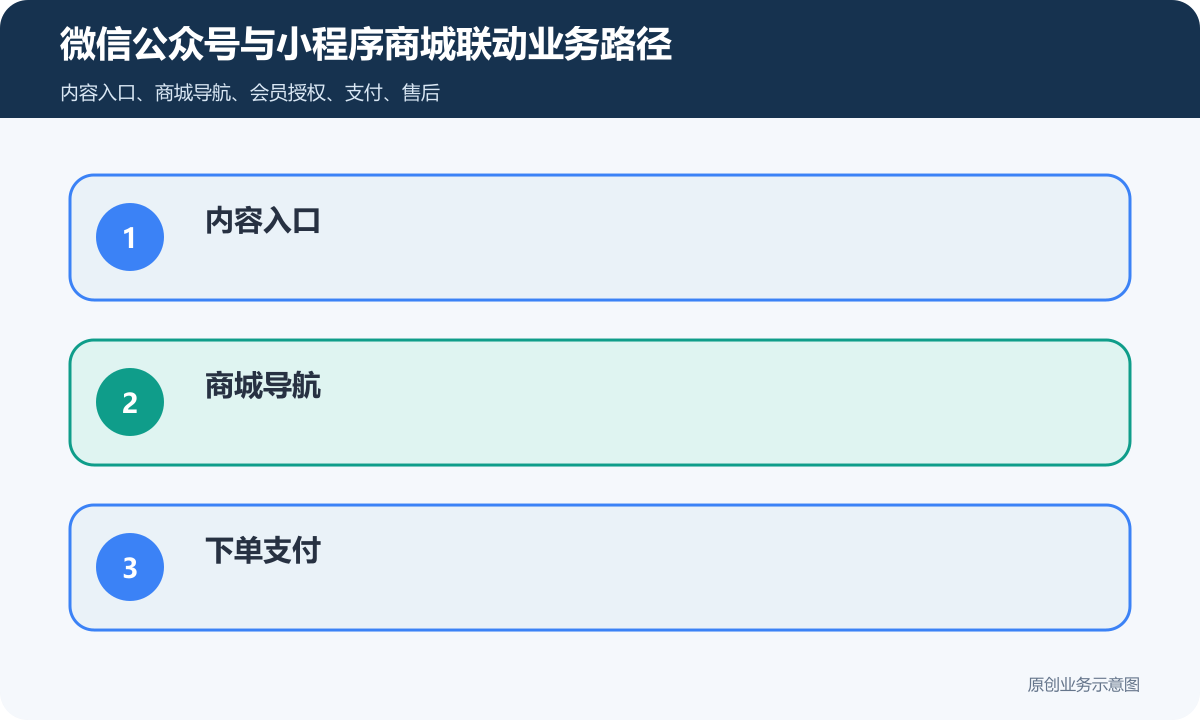 微信公众号+小程序商城怎么搭建商品分类、在线下单和会员运营说明微信公众号与小程序商城联动业务路径包含内容入口、商城导航、下单支付、消息通知、数据导出