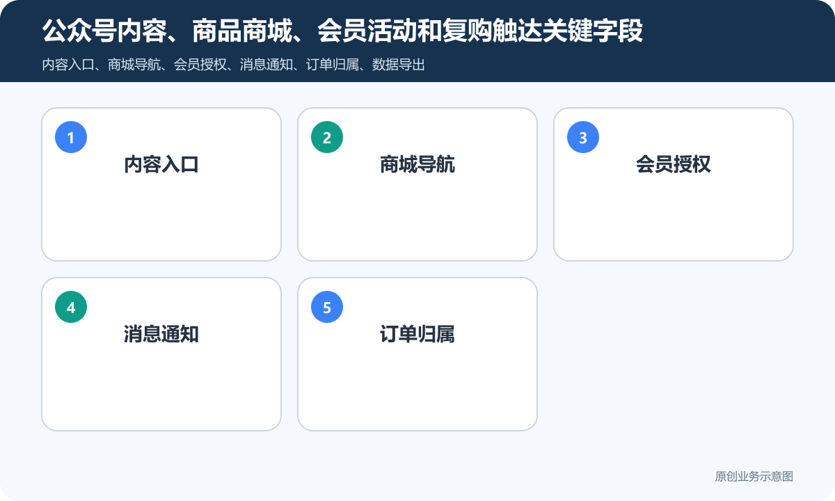 微信公众号+小程序商城怎么搭建商品分类、在线下单和会员运营说明公众号内容、商品商城、会员活动和复购触达关键字段包含内容入口、商城导航、会员授权、消息通知、订单归属