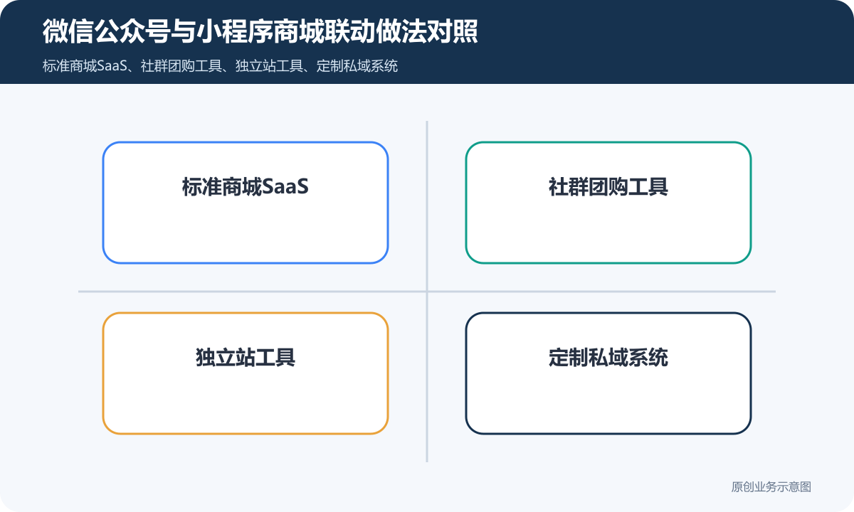 微信公众号+小程序商城怎么搭建商品分类、在线下单和会员运营说明微信公众号与小程序商城联动做法对照包含标准商城SaaS、社群团购工具、独立站工具、定制私域系统