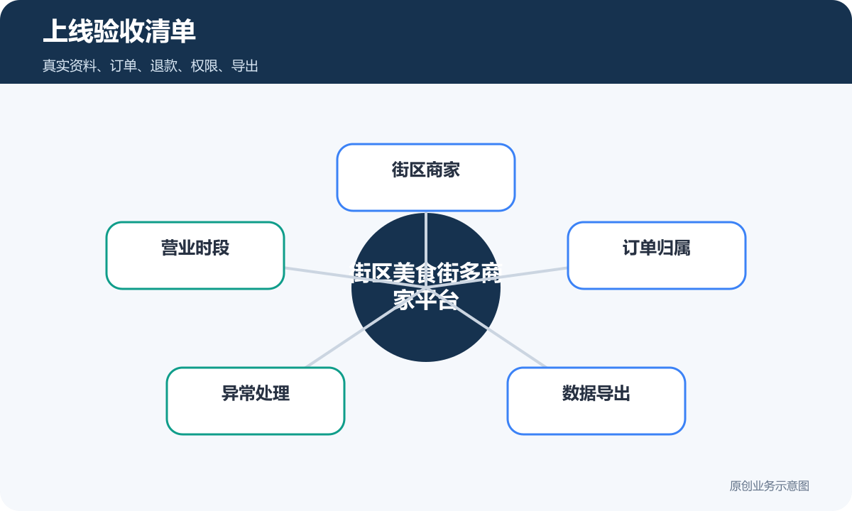 街区美食街多商家平台怎么搭建商家入驻、套餐审核和平台结算上线验收清单示意图