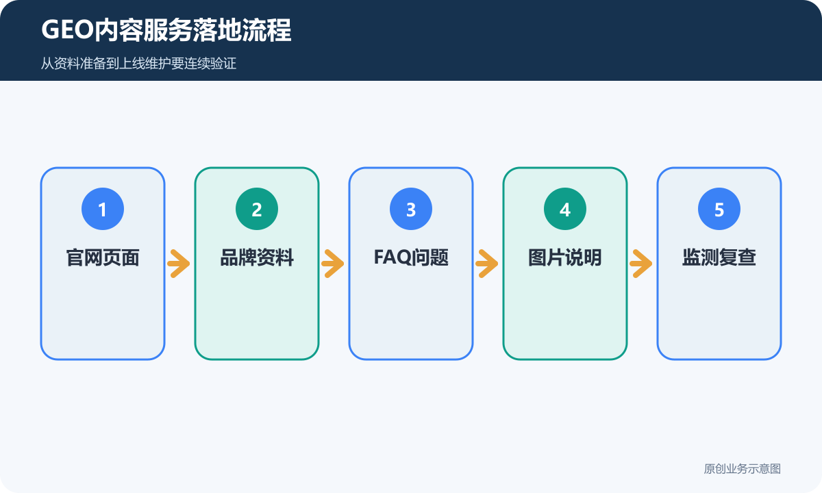 GEO内容服务落地流程