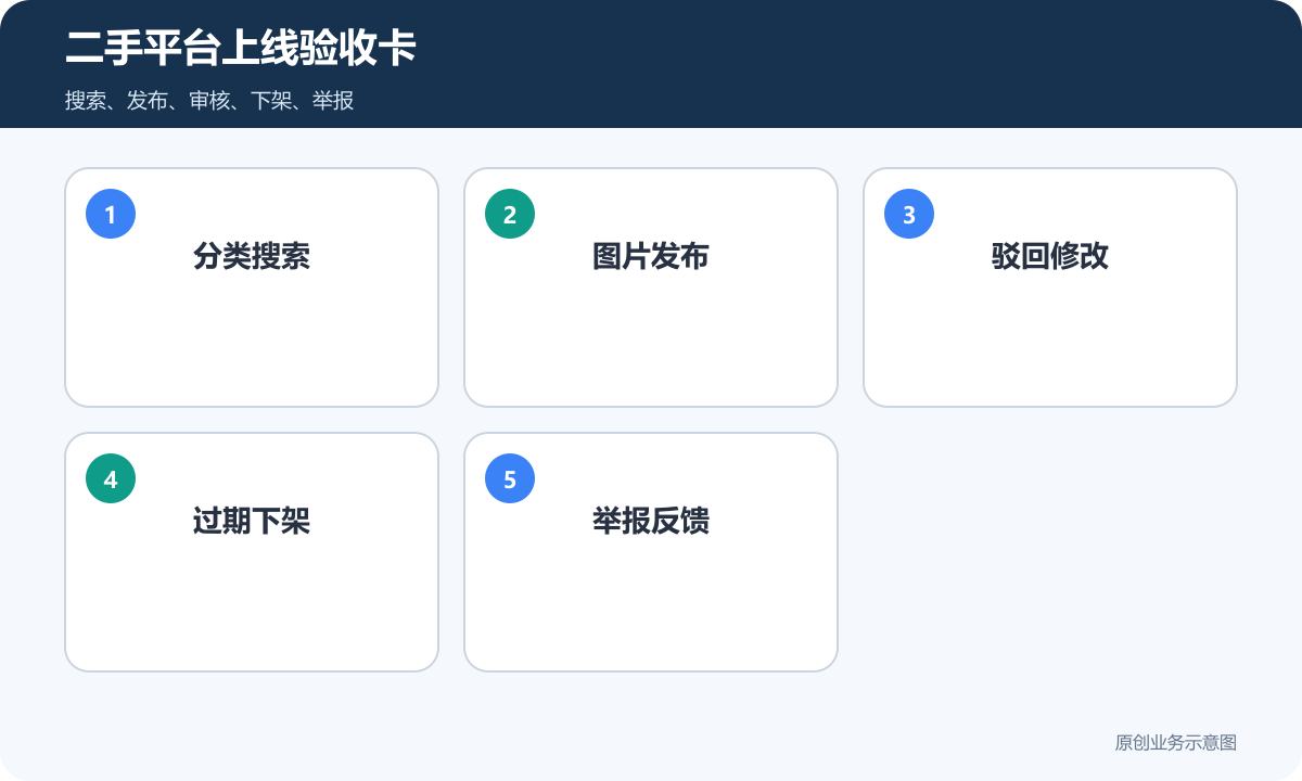 二手交易跳蚤平台上线验收卡包含分类搜索图片发布驳回修改过期下架和举报反馈