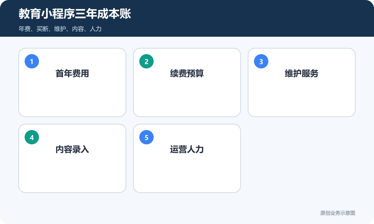 教培机构知识付费小程序三年成本账包含年费买断维护内容和人力