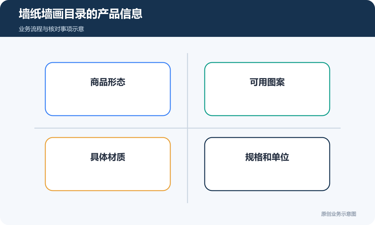墙纸墙画目录区分商品形态、图案、材质与规格