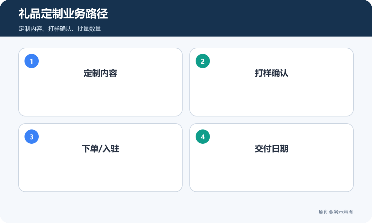 礼品定制商城搭建如何规划刻字、打样、批量下单和发票流程要说清礼品定制业务路径示意图