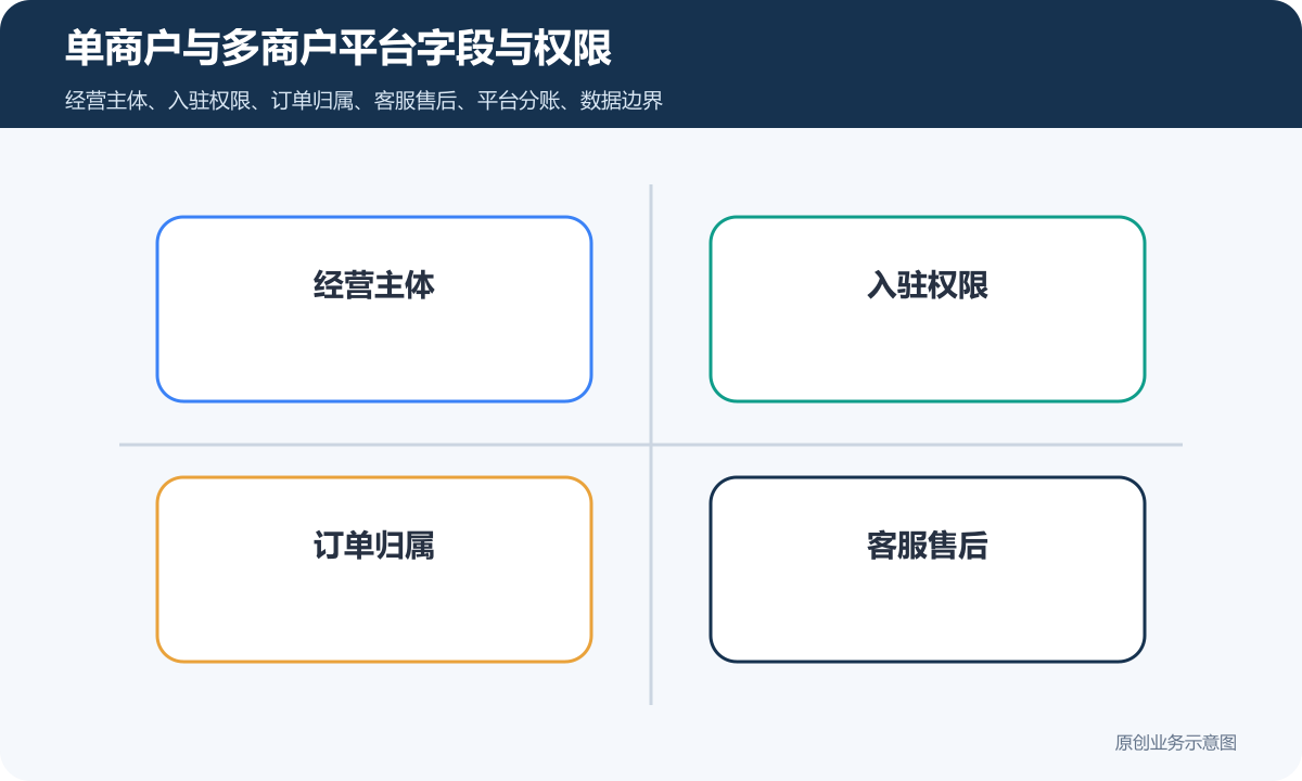 单商户与多商户平台怎么选入驻权限、订单归属和平台分账对比单商户与多商户平台字段与权限示意图