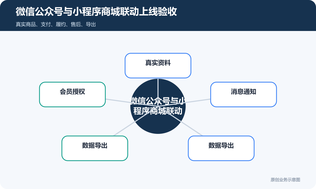 微信公众号+小程序商城怎么搭建商品分类、在线下单和会员运营说明微信公众号与小程序商城联动上线验收包含真实资料、会员授权、消息通知、数据导出、数据导出