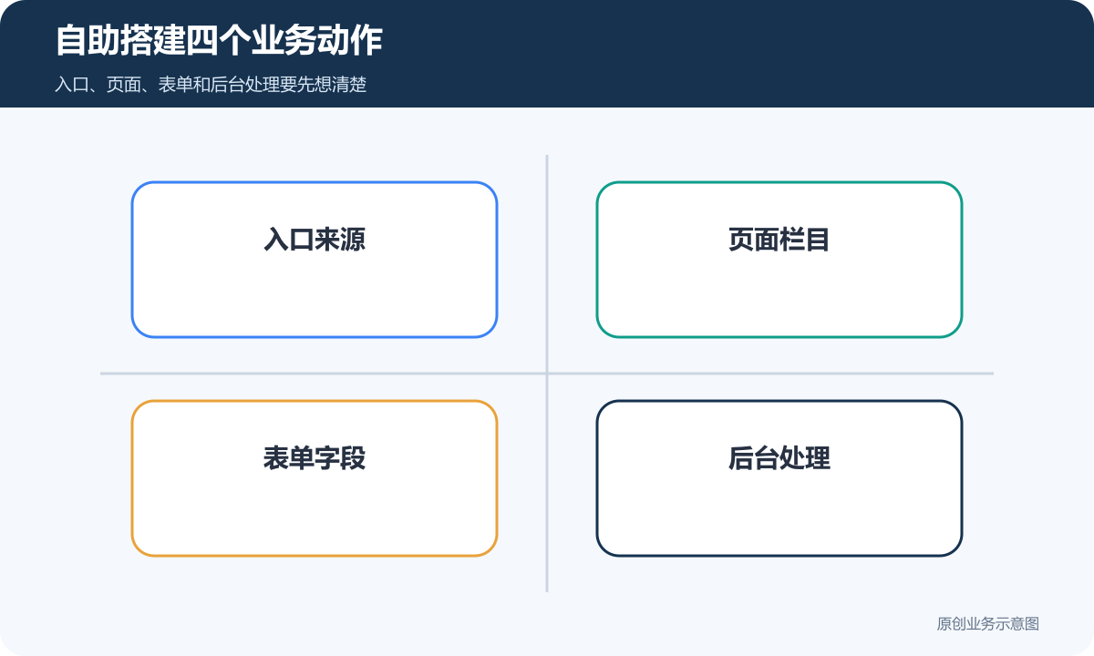 自助搭建四个业务动作