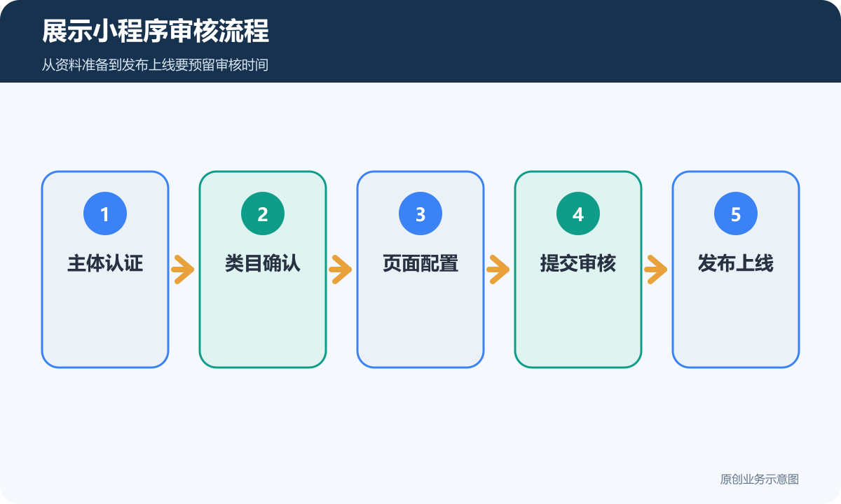 展示小程序审核流程