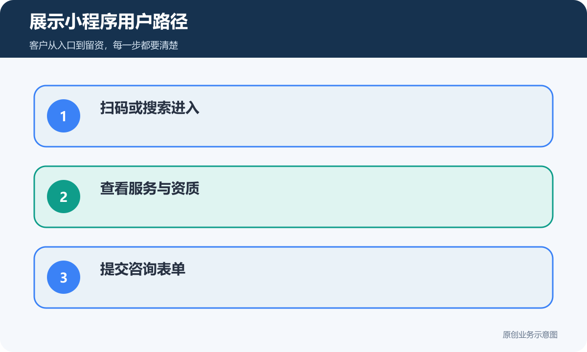 展示小程序用户路径
