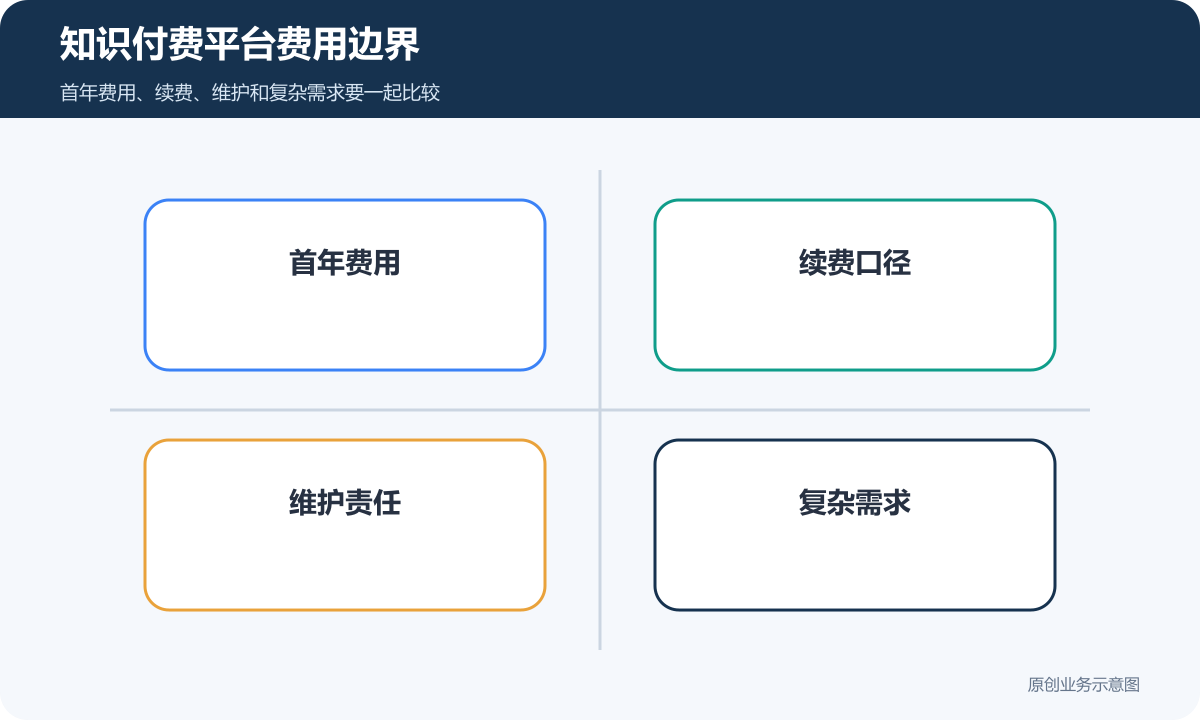 知识付费平台费用边界