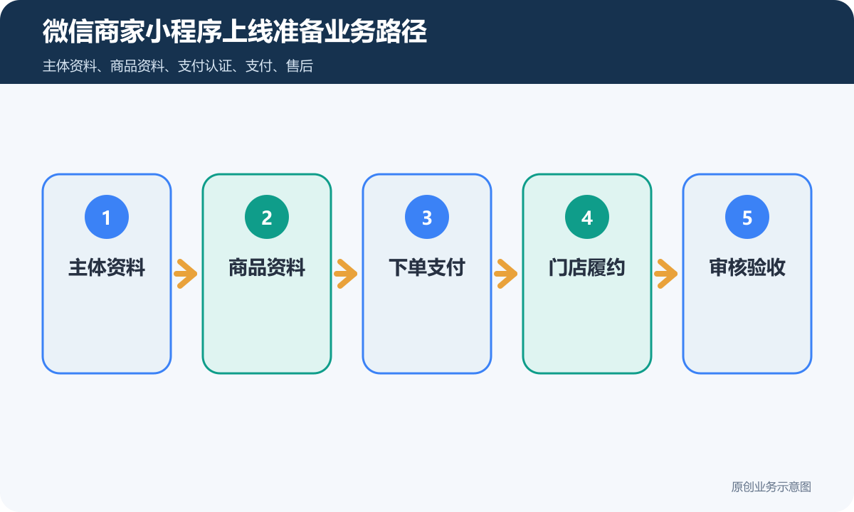 微信商家商城小程序上线前要准备什么商品分类、在线下单和会员运营说明微信商家小程序上线准备业务路径包含主体资料、商品资料、下单支付、门店履约、审核验收