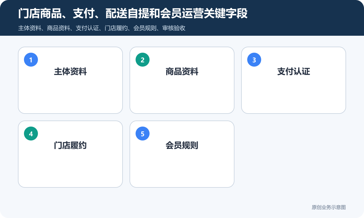 微信商家商城小程序上线前要准备什么商品分类、在线下单和会员运营说明门店商品、支付、配送自提和会员运营关键字段包含主体资料、商品资料、支付认证、门店履约、会员规则