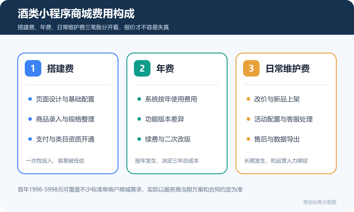 酒类小程序商城多少钱商品分类、在线下单和会员运营说明酒类商城费用构成图包含搭建费年费日常维护费类目资质支付与物流成本